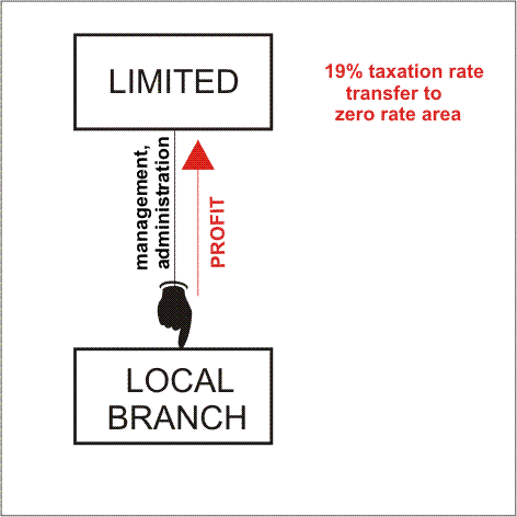 Taxation